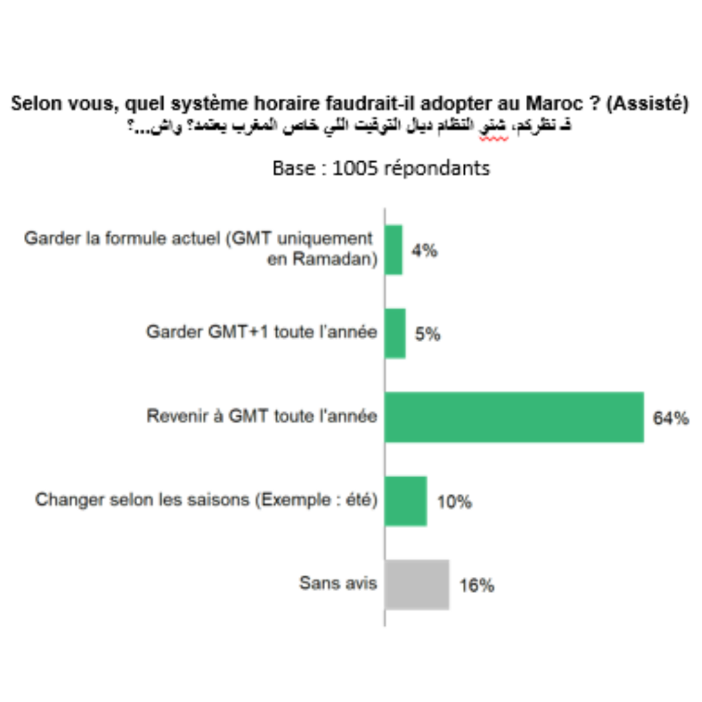 Etude sur la perception des Marocains sur le GMT+1