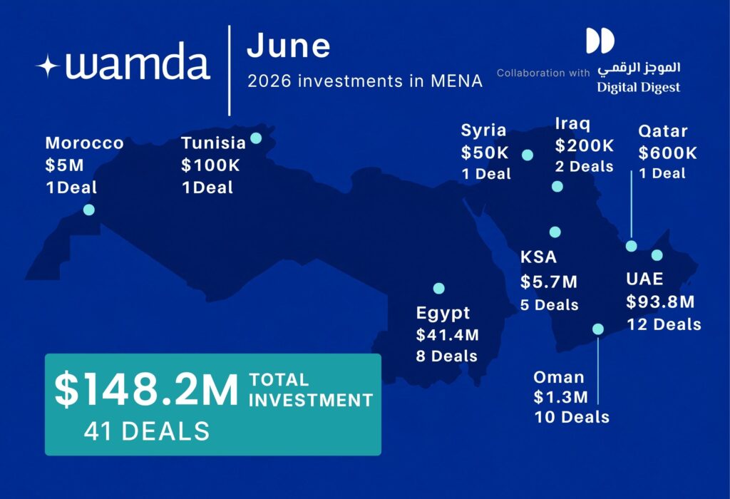 Financement des startups dans la région MENA en juin 2025