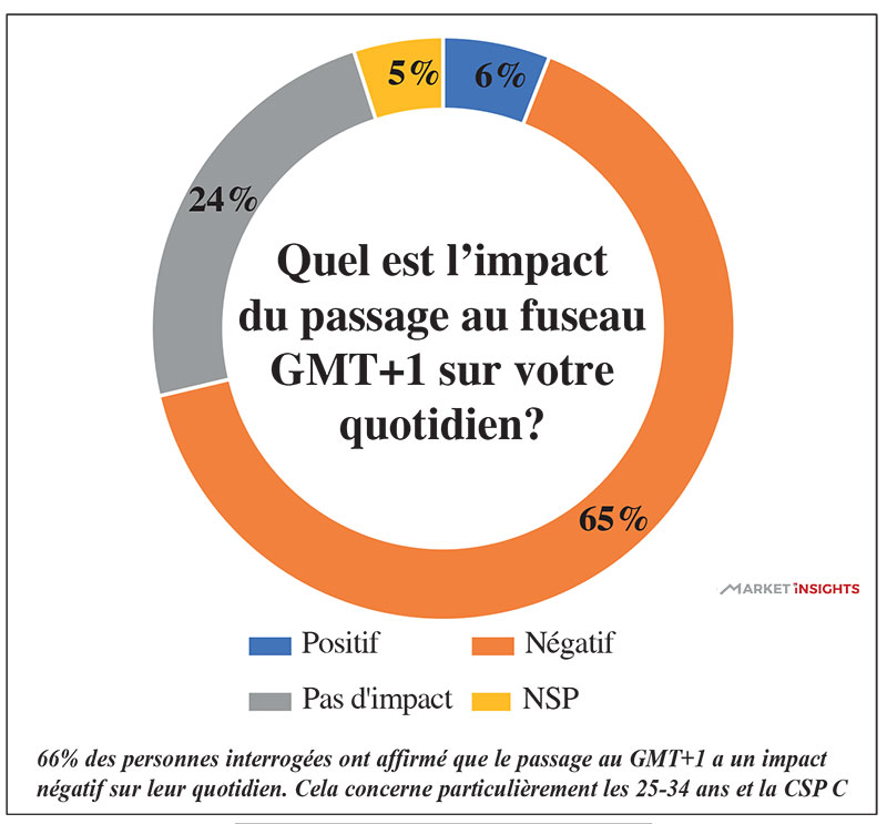 Impact du GMT+1 sur le quotidien