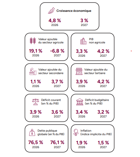 Indicateurs de la croissance marocaine 2026-2027