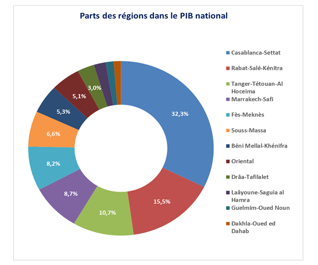 Part des régions dans le PIB national_HCP